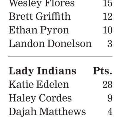 Indians push perfect record to 11-0