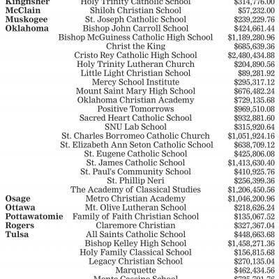 Federal funds available for 56 nonpublic schools in Oklahoma