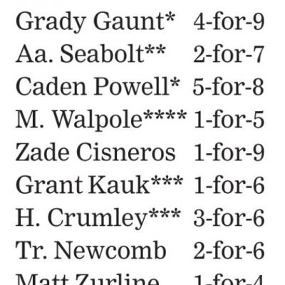 Reds keep pace in 4A-4, split series