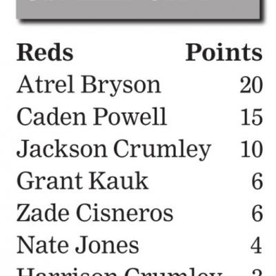 Clinton sweeps Elk City again